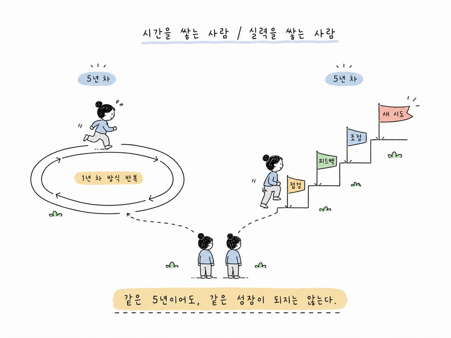 같은 5년이어도, 같은 성장이 되지는 않는다